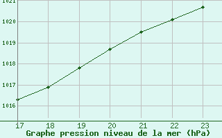 Courbe de la pression atmosphrique pour Potes / Torre del Infantado (Esp)