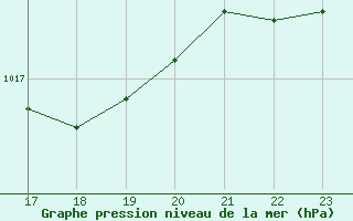 Courbe de la pression atmosphrique pour Calamocha