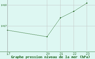 Courbe de la pression atmosphrique pour Amiens - Dury (80)