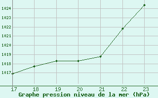 Courbe de la pression atmosphrique pour Roanne (42)