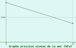 Courbe de la pression atmosphrique pour Lisbonne (Po)