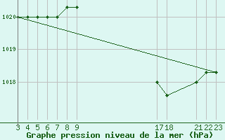Courbe de la pression atmosphrique pour Liefrange (Lu)