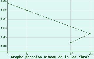 Courbe de la pression atmosphrique pour le bateau C6OM8