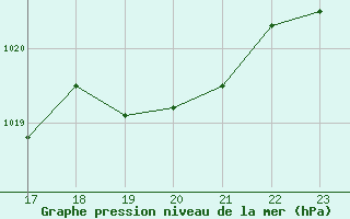 Courbe de la pression atmosphrique pour Jarnac (16)