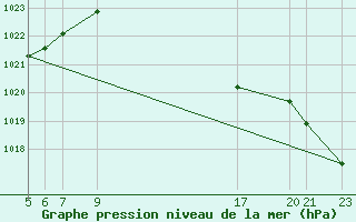 Courbe de la pression atmosphrique pour Sint Katelijne-waver (Be)