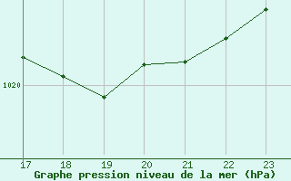 Courbe de la pression atmosphrique pour Muirancourt (60)