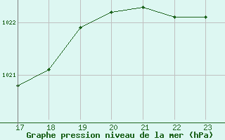 Courbe de la pression atmosphrique pour Eu (76)