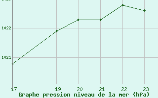 Courbe de la pression atmosphrique pour Gees