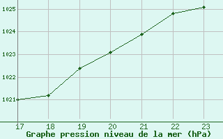 Courbe de la pression atmosphrique pour le bateau BATFR09