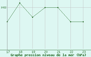 Courbe de la pression atmosphrique pour Dieppe (76)