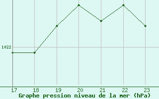 Courbe de la pression atmosphrique pour Saint-Haon (43)