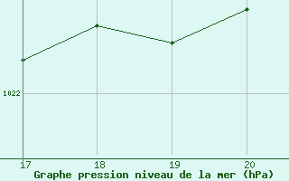 Courbe de la pression atmosphrique pour Blois-l