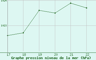 Courbe de la pression atmosphrique pour Aigle (Sw)