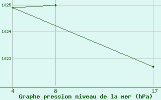 Courbe de la pression atmosphrique pour Lisbonne (Po)