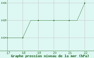 Courbe de la pression atmosphrique pour Kursk