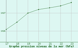 Courbe de la pression atmosphrique pour Nikkaluokta