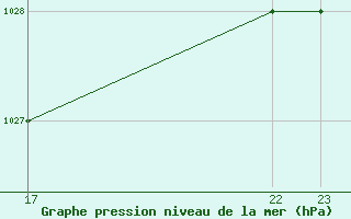 Courbe de la pression atmosphrique pour Monte Cimone