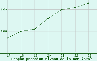 Courbe de la pression atmosphrique pour Sanary-sur-Mer (83)