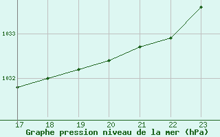 Courbe de la pression atmosphrique pour Thorigny (85)