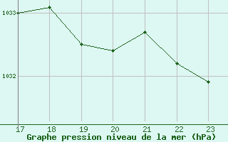 Courbe de la pression atmosphrique pour Bellengreville (14)