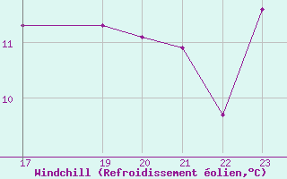 Courbe du refroidissement olien pour Gees