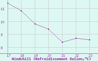 Courbe du refroidissement olien pour Chastreix (63)