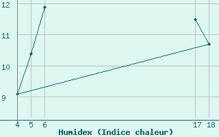 Courbe de l'humidex pour Les Pennes-Mirabeau (13)