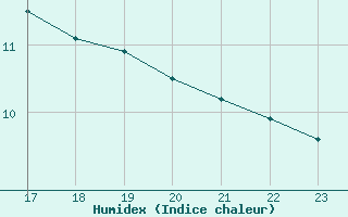 Courbe de l'humidex pour Le Perreux-sur-Marne (94)