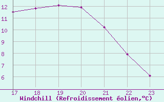 Courbe du refroidissement olien pour Sallles d
