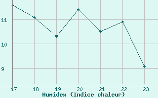 Courbe de l'humidex pour Mont-Saint-Vincent (71)