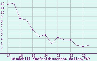 Courbe du refroidissement olien pour Falconara