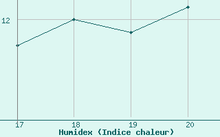 Courbe de l'humidex pour Roncesvalles