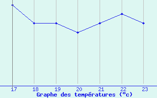 Courbe de tempratures pour Dieppe (76)