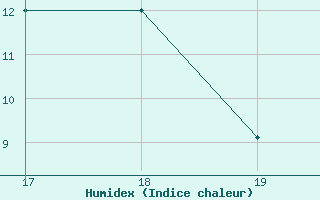 Courbe de l'humidex pour Thnes (74)