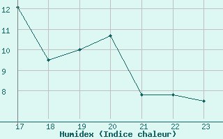 Courbe de l'humidex pour Chivres (Be)