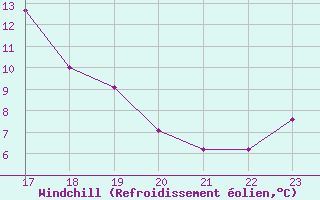 Courbe du refroidissement olien pour Puissalicon (34)