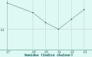 Courbe de l'humidex pour Gees