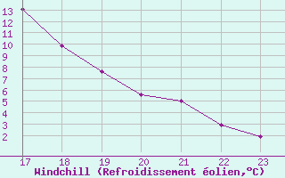 Courbe du refroidissement olien pour Bras (83)