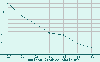 Courbe de l'humidex pour Bras (83)