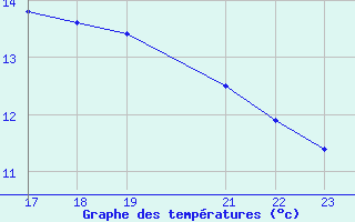 Courbe de tempratures pour Sorze (81)