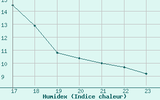 Courbe de l'humidex pour Stora Spaansberget