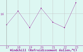 Courbe du refroidissement olien pour Cape Spartivento