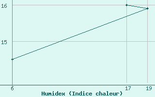 Courbe de l'humidex pour Avord (18)