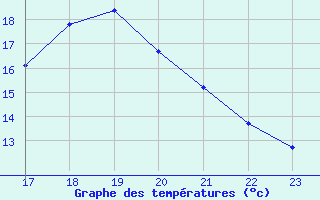 Courbe de tempratures pour Sanary-sur-Mer (83)