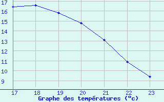 Courbe de tempratures pour Boulaide (Lux)