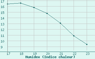 Courbe de l'humidex pour Boulaide (Lux)