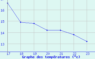 Courbe de tempratures pour Zaragoza-Valdespartera