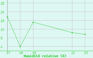 Courbe de l'humidit relative pour Agde (34)