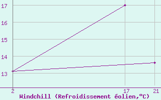 Courbe du refroidissement olien pour le bateau ZCDN9