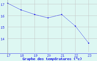 Courbe de tempratures pour Le Perreux-sur-Marne (94)